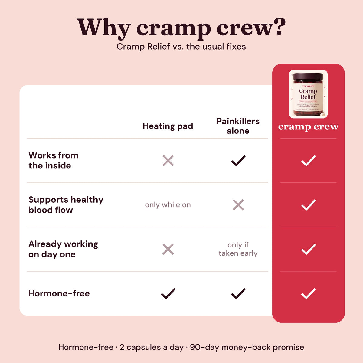 Why cramp crew: Cramp Relief compared with a heating pad and painkillers alone